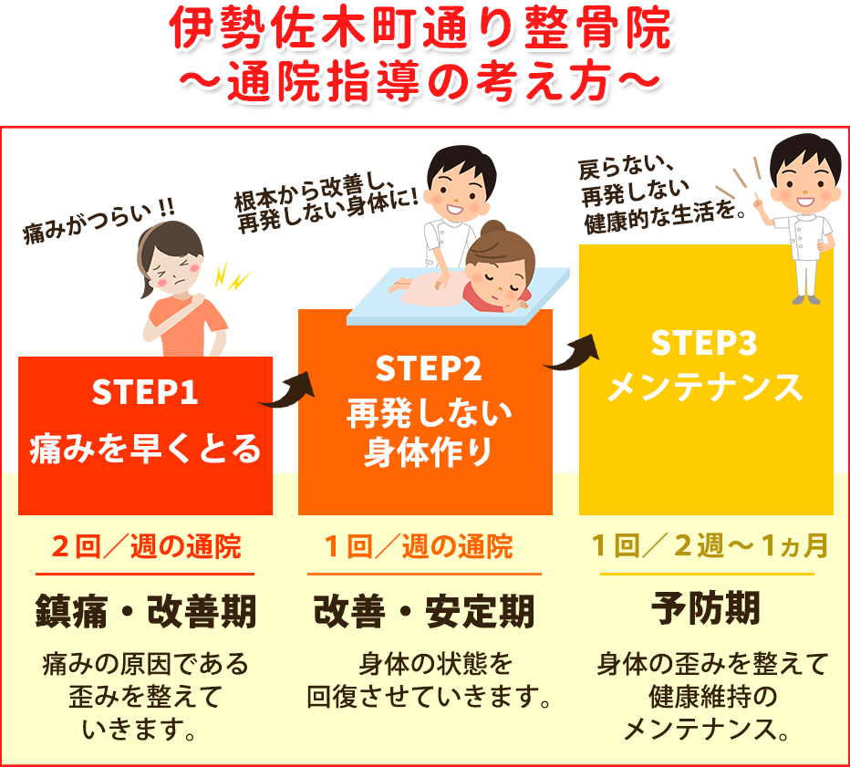 通院指導の考え方